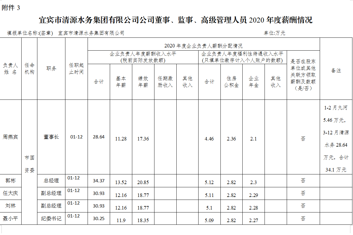 宜賓市清源水務集團有限公司公司董事、監(jiān)事、高級管理人員2020年度薪酬情況